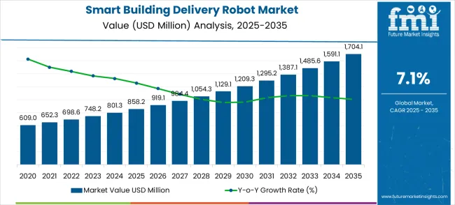 Smart Building Delivery Robot Market Market Value Analysis