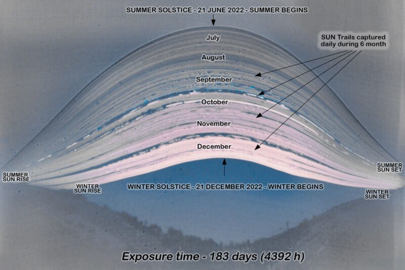 Many gray parallel arcs with month name labels and 2 solstices labeled at top and bottom.