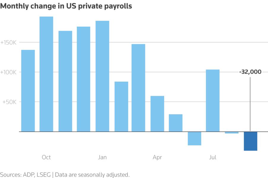 A column chart titled "Monthly change in US private payrolls" that tracks the metric over the past year.