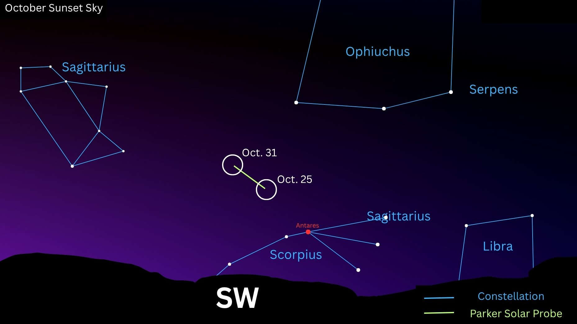 A star map showing the path of the Parker Solar Probe through October's evening sky. A yellow line simulates the path of the spacecraft alongside the stars of prominent constellations, which are joined by a blue line. The constellation Scorpius is visible below, with Sagittarius to the left and Ophiuchus above.