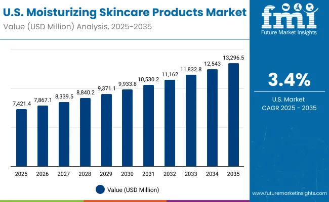 Usa Moisturizing Skincare Products Market