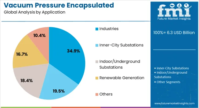 Vacuum Pressure Encapsulated Transformer Market Analysis By Application