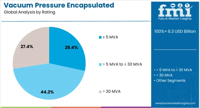 Vacuum Pressure Encapsulated Transformer Market Analysis By Rating