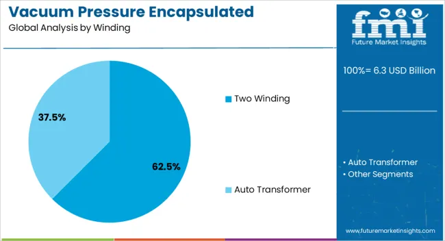 Vacuum Pressure Encapsulated Transformer Market Analysis By Winding