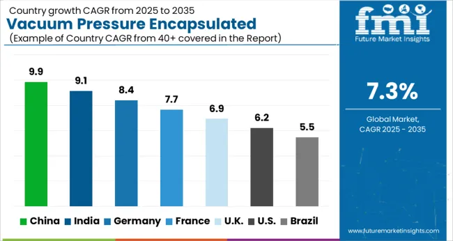 Vacuum Pressure Encapsulated Transformer Market Cagr Analysis By Country