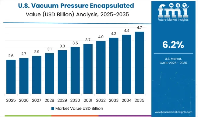 Vacuum Pressure Encapsulated Transformer Market Country Value Analysis