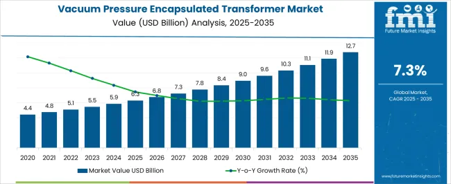 Vacuum Pressure Encapsulated Transformer Market Market Value Analysis