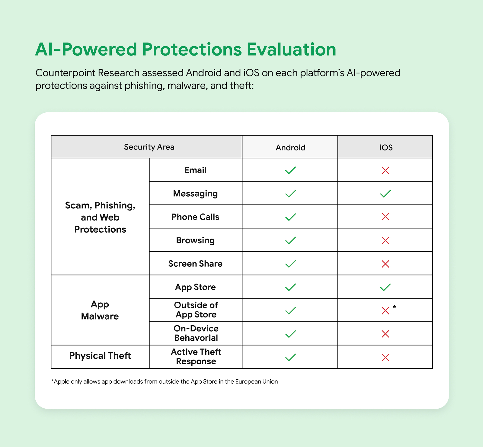 Stats of AI-powered scam detection on Android