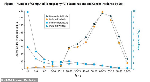 The graph from a Spring 2025 study found that the cancer risk from a single CT scan is highest for infants, the sheer number of scans performed on adults means they account for most future cancer cases. Adults aged 50-59 are projected to have the highest number of cancers