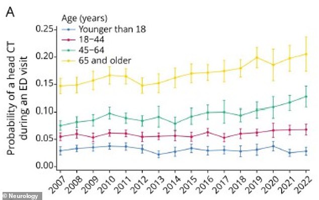 Seniors were the most likely to get head CT scans, peaking at 20.6 percent of all scans in 2022. This age group accounted for the majority, about 36 percent, of all head CTs
