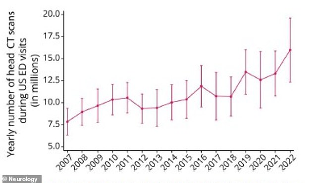 The graph shows the total number of head CT scans in the ED increase from 6.7 percent of all ER visits in 2007 to 10.3 percent in 2022