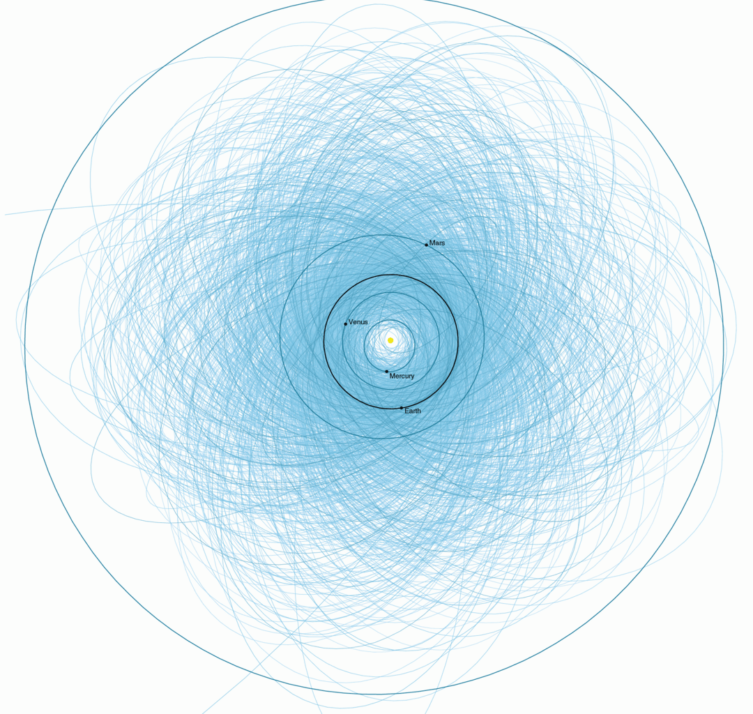 Plot of orbits of known potentially hazardous asteroids (size over 140m  and passing within 7.6×106 km of Earth's orbit) as of early 2013 (Credit : NASA/JPL-Caltech)