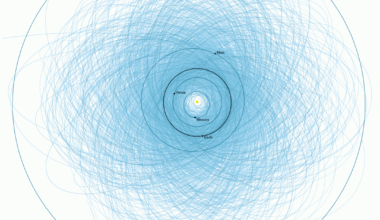 Plot of orbits of known potentially hazardous asteroids (size over 140m  and passing within 7.6×106 km of Earth's orbit) as of early 2013 (Credit : NASA/JPL-Caltech)