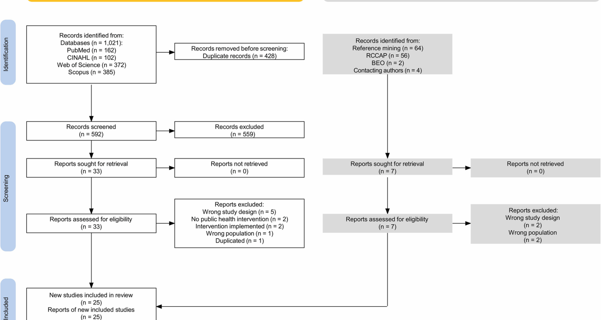 Use of quasi-experimental studies to evaluate causal effects of public health interventions in Portugal: a scoping review | BMC Medical Research Methodology