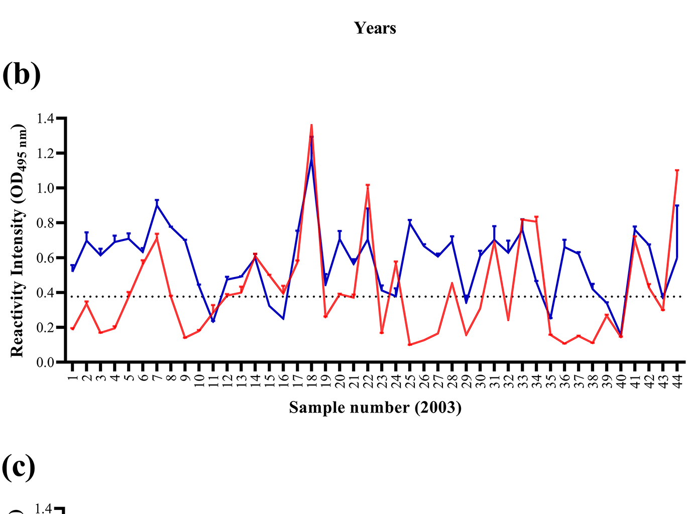 Cross-reactivity IgG, viral load, severity and vaccination outcome as an approach for understanding humoral immune response against SARS-CoV-2 | BMC Infectious Diseases