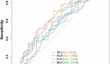 Systemic immune-inflammation index predicts acute histologic chorioamnionitis pathologic staging and neonatal respiratory distress syndrome in women with preterm premature rupture of membranes: a retrospective cohort study | BMC Pregnancy and Childbirth