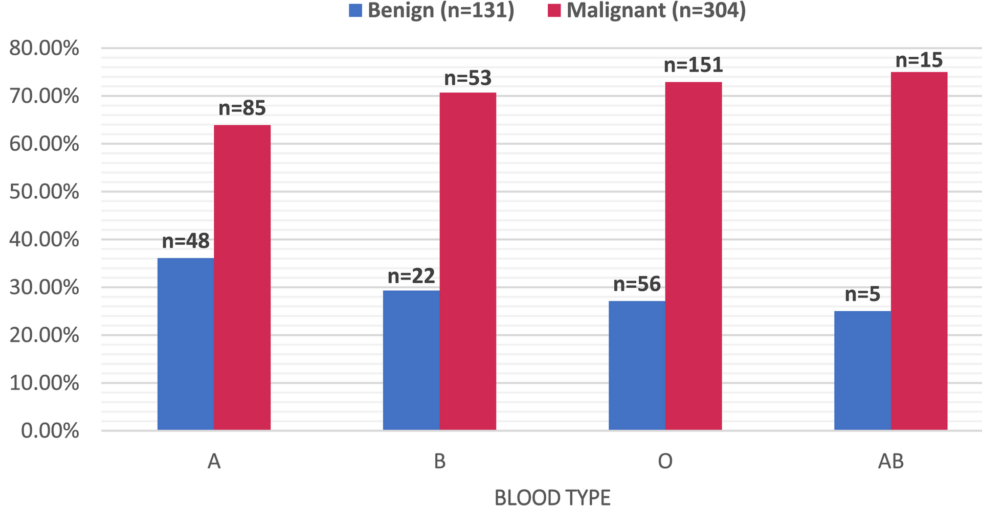 ABO blood types can play a role in determining the aggressiveness of thyroid cancer in adult patients: a single-centre retrospective study | BMC Endocrine Disorders