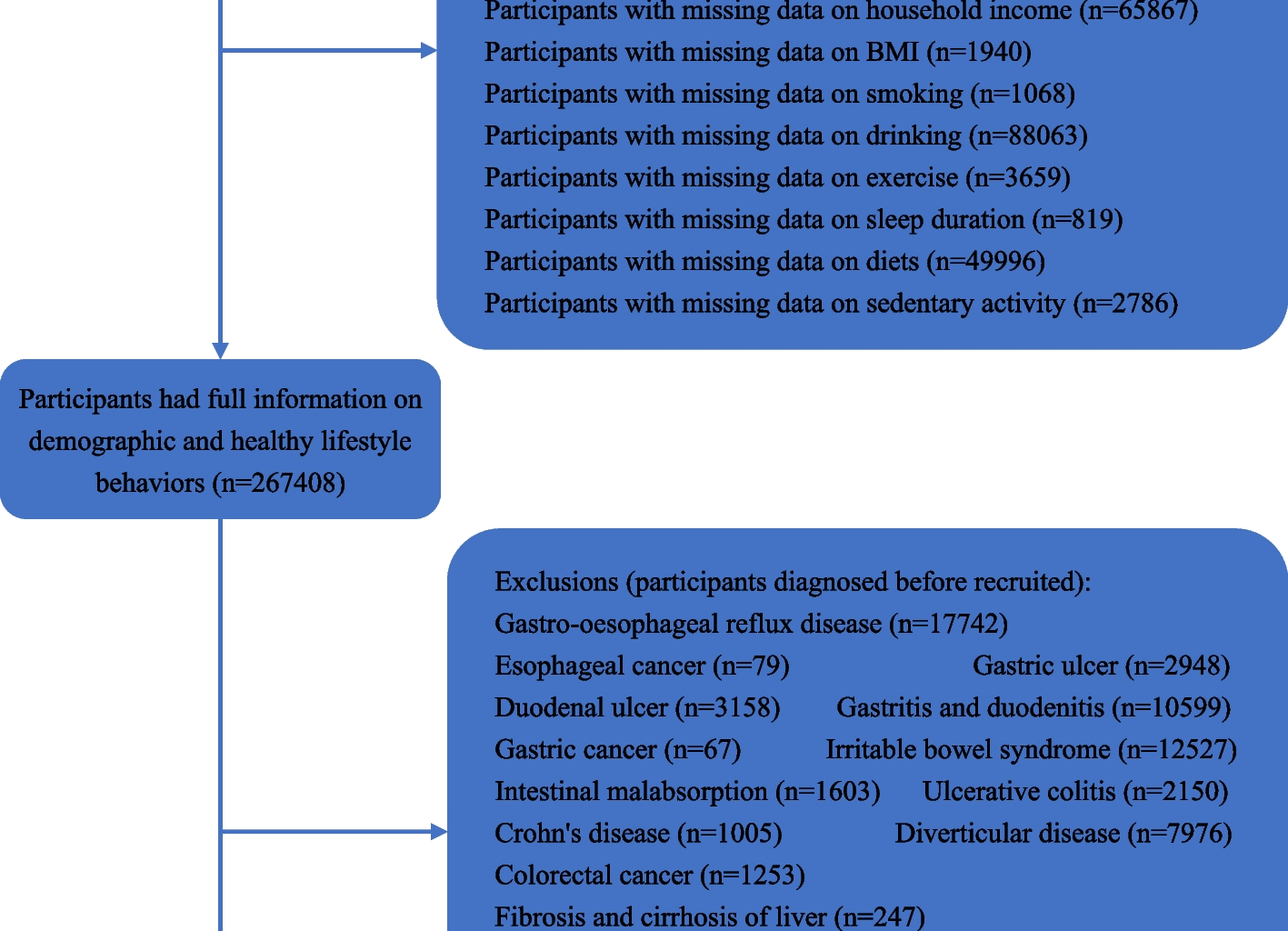 Combined impact of multiple healthy lifestyles on digestive diseases: a large population-based prospective cohort study | BMC Medicine