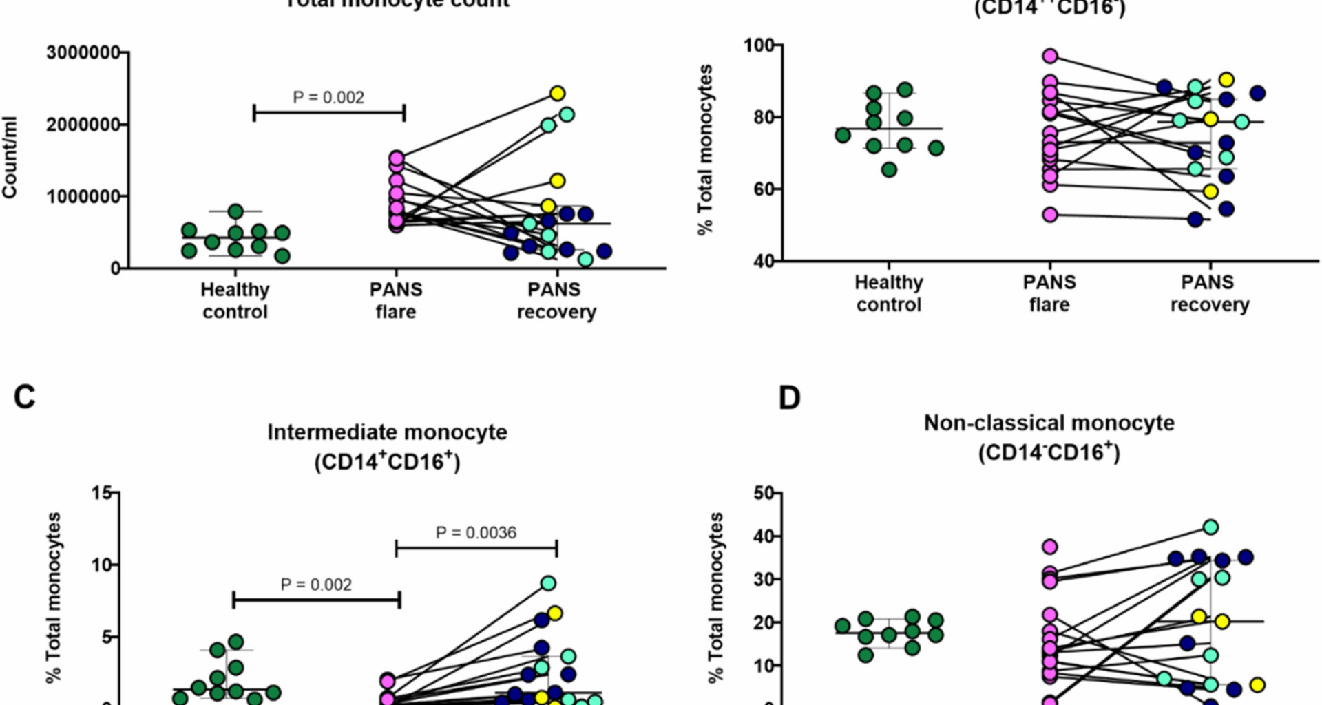 Sex-associated and disease state-dependent monocyte polarization and CNS-trafficking phenotypes in pediatric acute-onset neuropsychiatric syndrome (PANS) | Journal of Neuroinflammation
