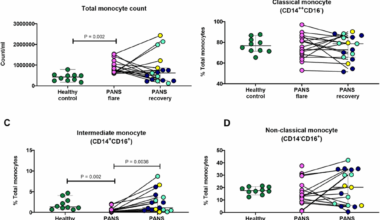 Sex-associated and disease state-dependent monocyte polarization and CNS-trafficking phenotypes in pediatric acute-onset neuropsychiatric syndrome (PANS) | Journal of Neuroinflammation