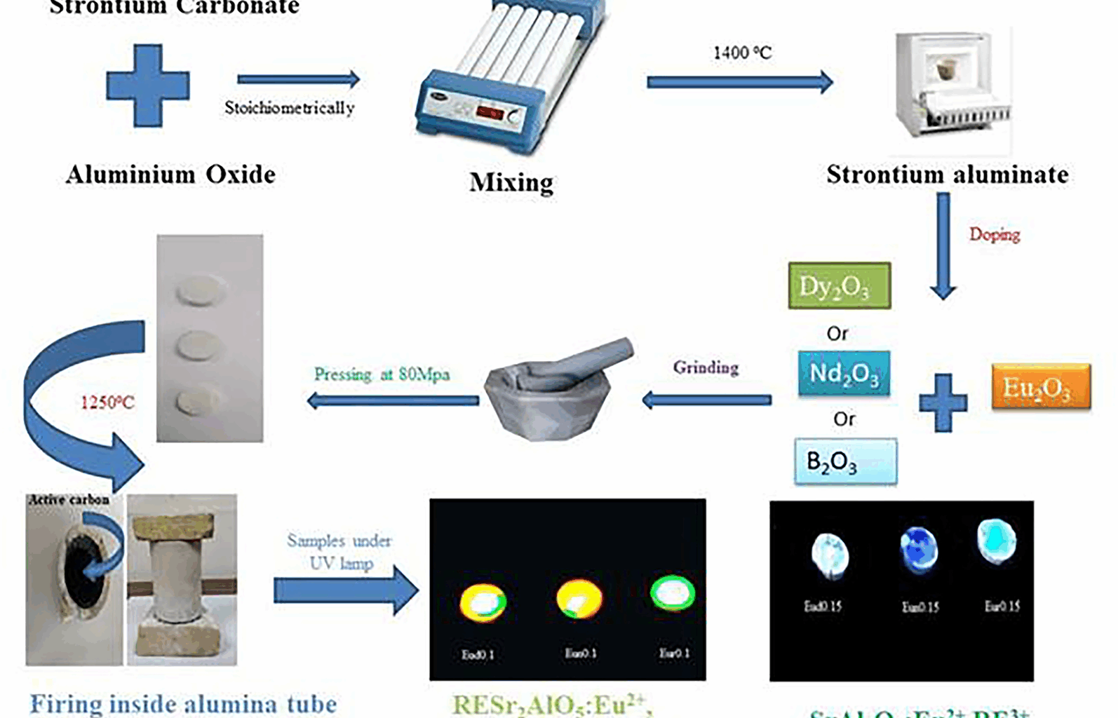 Investigation of the phosphorescence, persistent decay and structure properties of Eu2+: strontium aluminate doped with Nd3+, B3+ or Dy3+ | BMC Chemistry
