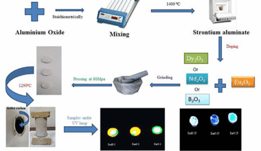 Investigation of the phosphorescence, persistent decay and structure properties of Eu2+: strontium aluminate doped with Nd3+, B3+ or Dy3+ | BMC Chemistry