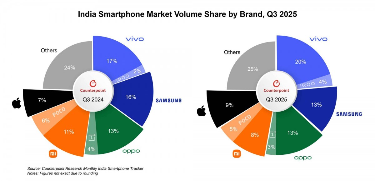 Counterpoint: Indian phone market grew 18% in value in Q3, Apple breaks into top 5