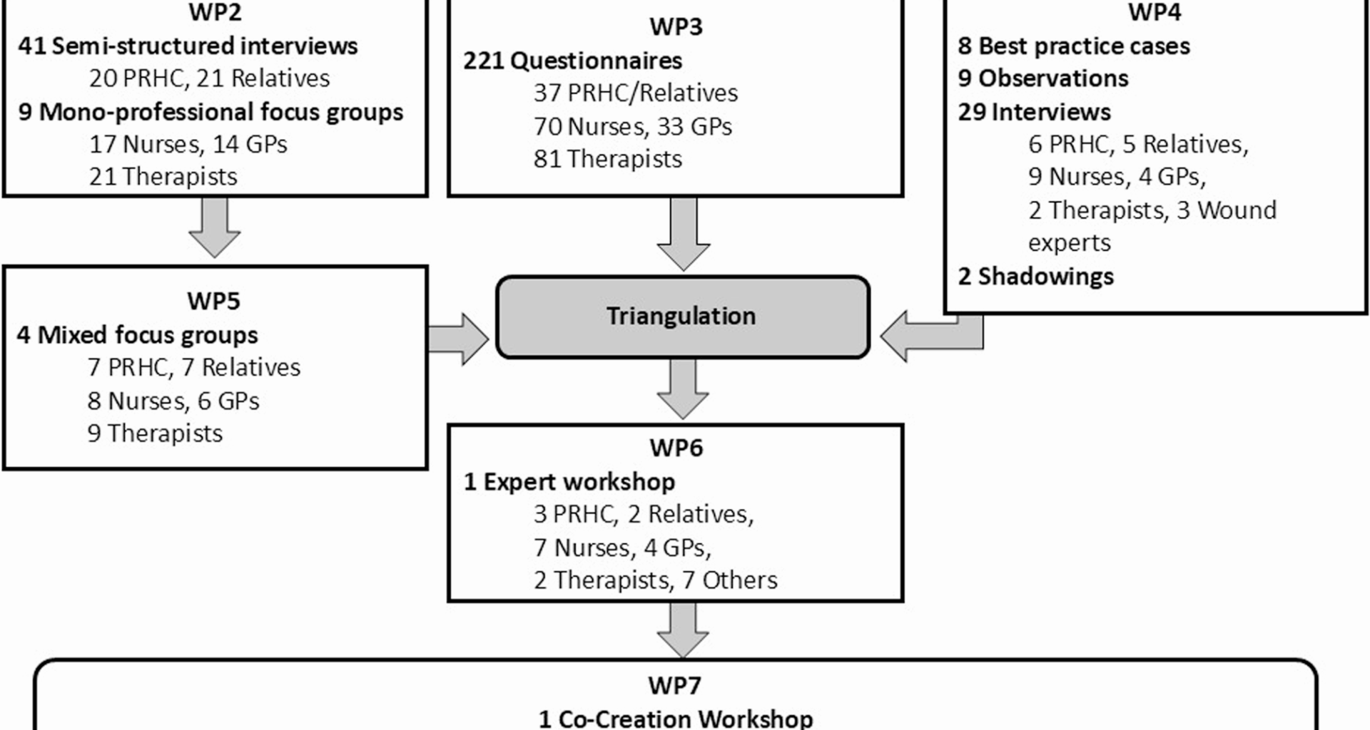 Development of an interprofessional person-centred care concept for persons with care needs living in their own homes in Germany (interprof HOME): a mixed methods study | BMC Primary Care