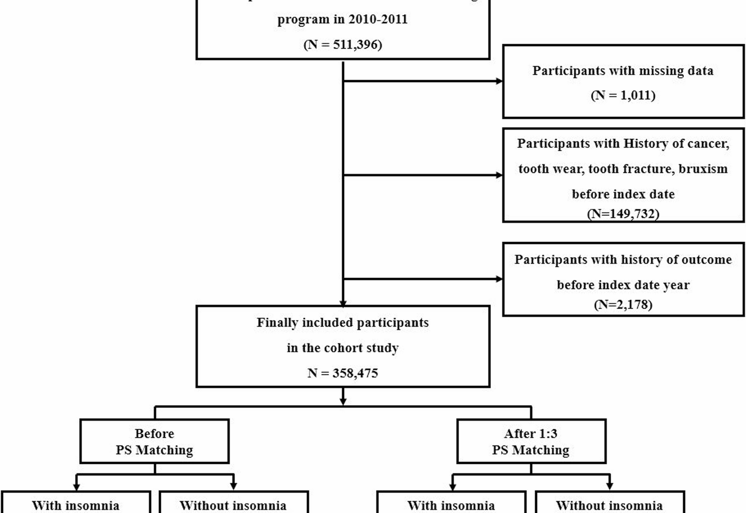 Insomnia as a risk factor for temporomandibular disorders: a nationwide population-based cohort study | BMC Oral Health