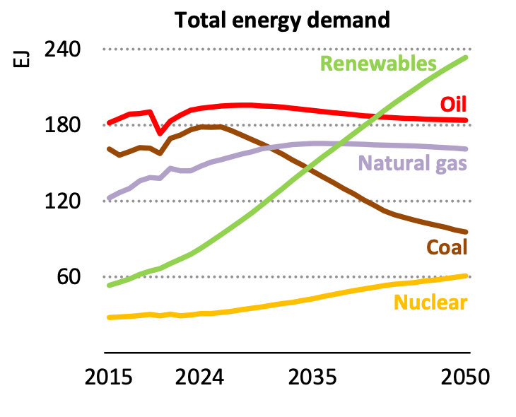 Total energy demand chart