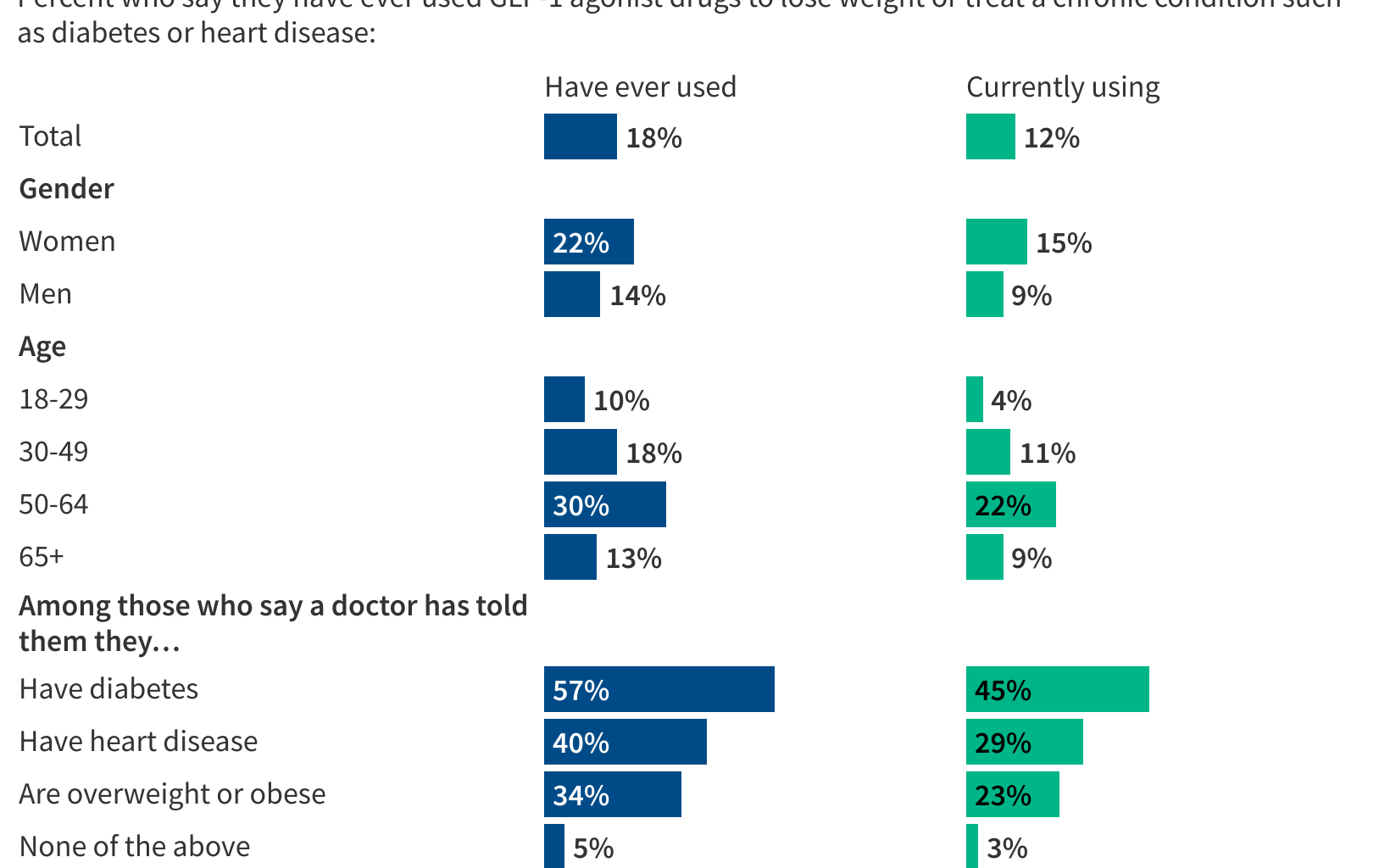 Poll: 1 in 8 Adults Say They Are Currently Taking a GLP-1 Drug for Weight Loss, Diabetes or Another Condition, Even as Half Say the Drugs Are Difficult to Afford