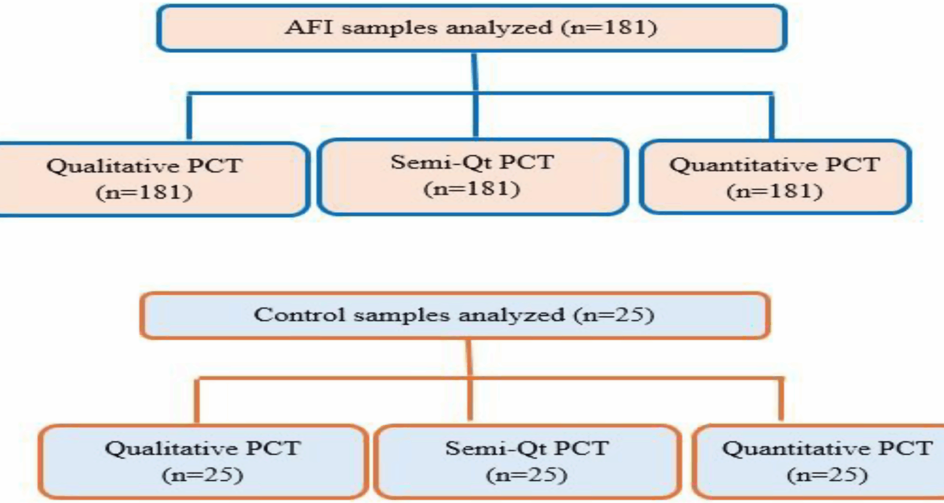 Performance of procalcitonin point-of-care tests in predicting bacterial causes of acute febrile illness in Northwest Ethiopia | BMC Infectious Diseases