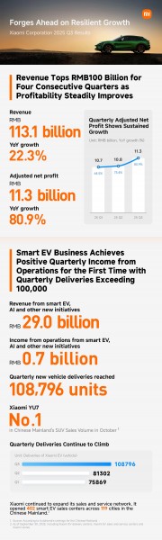 Xiaomi saw revenue of over CNY 100 billion in Q3, smartphone and EV sales rise