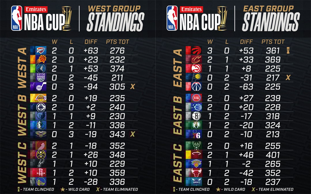NBA Cup Standings