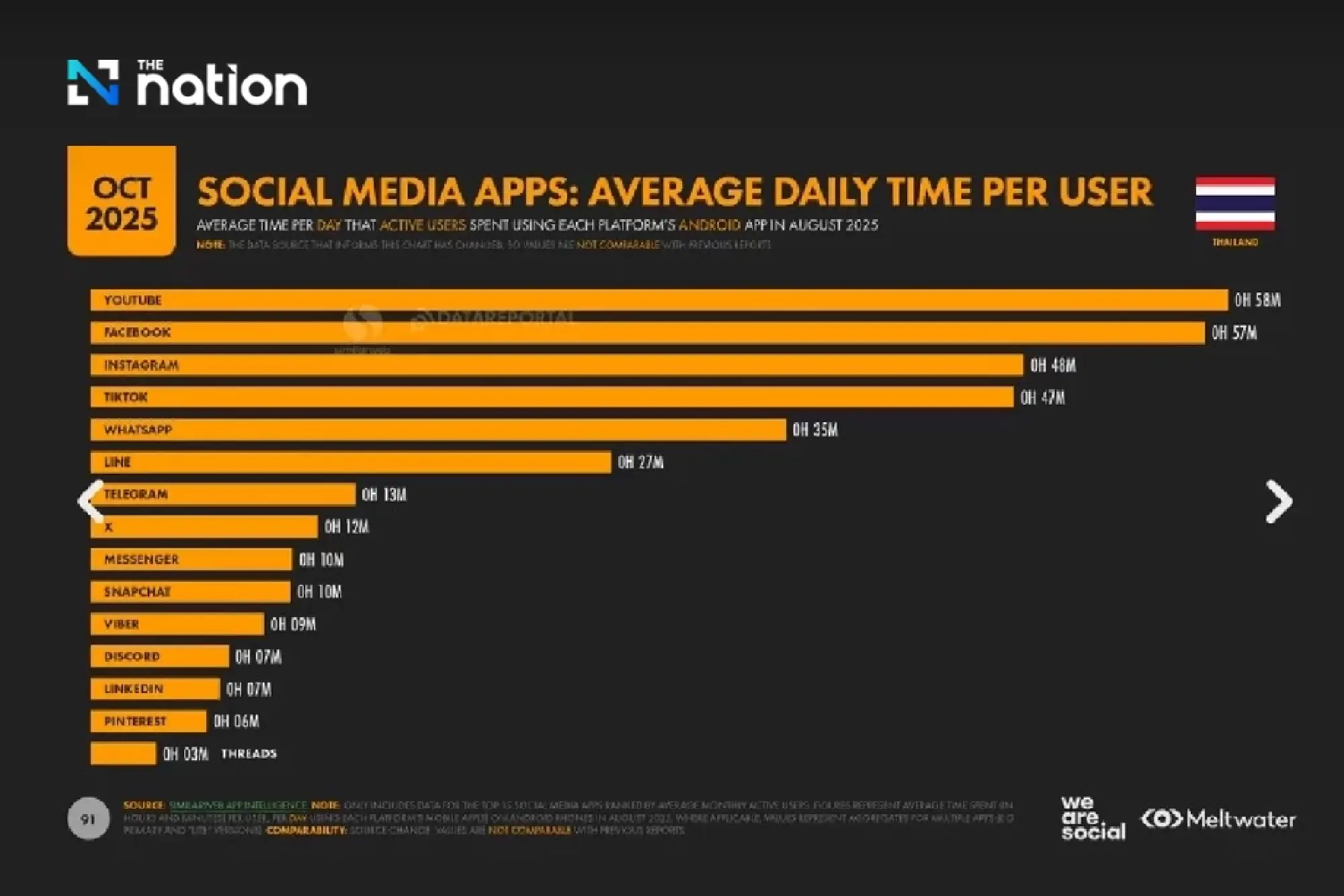 Inside Thailand’s digital life in 2025: TikTok dominance and AI companionship