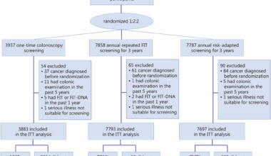 Effectiveness and cost-effectiveness of risk-adapted colorectal cancer screening: a randomized controlled trial and modeling analysis | Military Medical Research