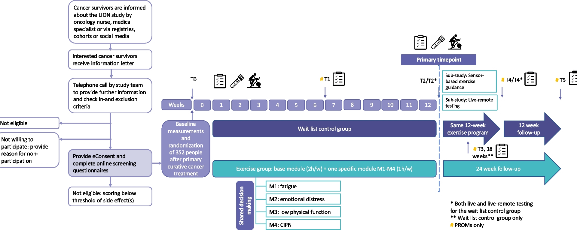 Effects of personalized live-remote exercise for individuals living beyond primary curative cancer treatment: study protocol for a multinational, super umbrella randomized controlled trial (LION-RCT) | Trials