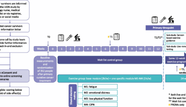 Effects of personalized live-remote exercise for individuals living beyond primary curative cancer treatment: study protocol for a multinational, super umbrella randomized controlled trial (LION-RCT) | Trials