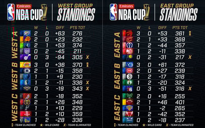NBA Cup Standings