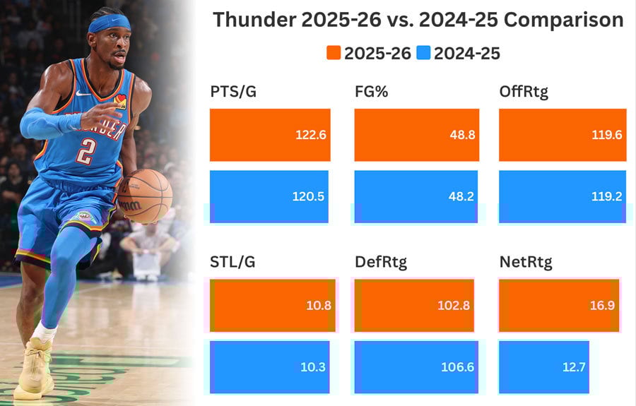 Thunder 2025-26 & 2024-25 Comparison
