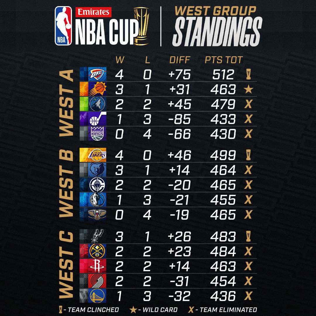 Final West Cup Standings