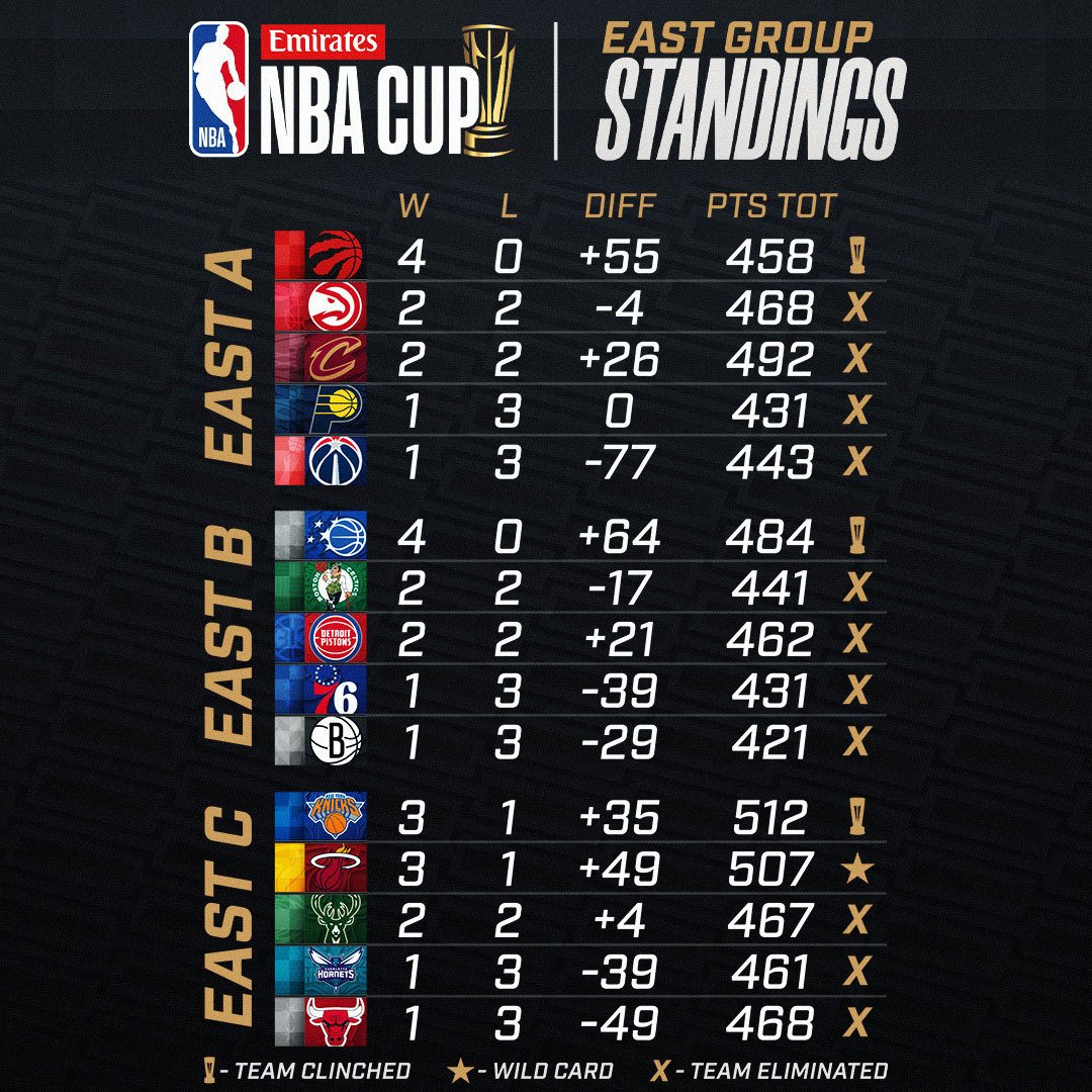 Final East Cup Standings