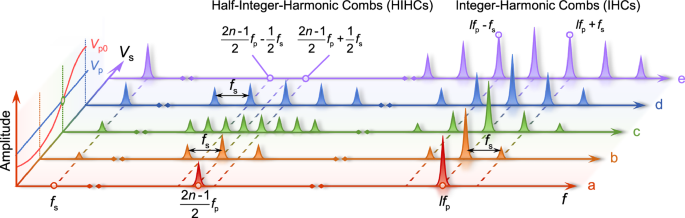 Magnetostrictive mechanical frequency combs | Nature Communications