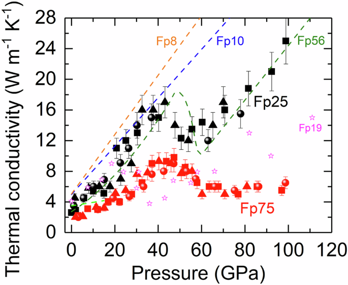 Spin transition in magnesiowüstite and ultralow thermal conduction in ultralow velocity zones