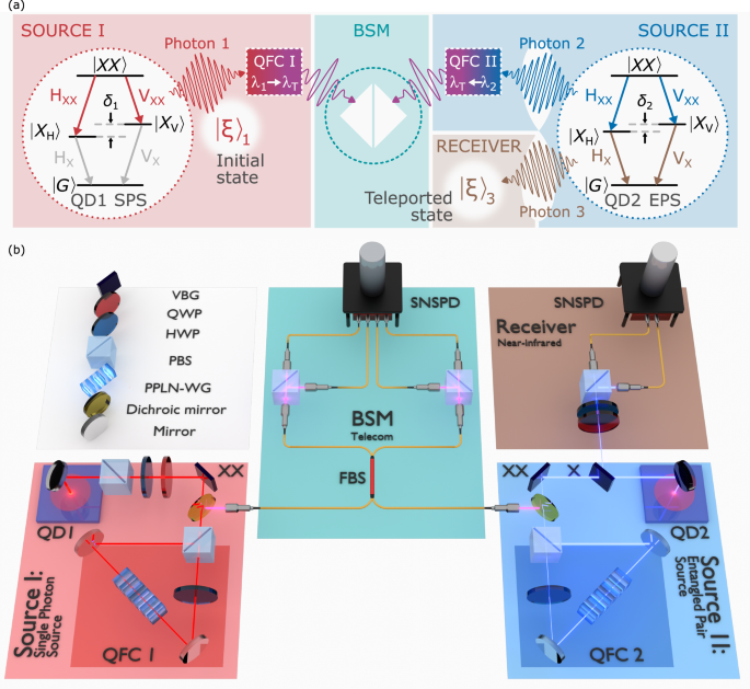 Telecom-wavelength quantum teleportation using frequency-converted photons from remote quantum dots