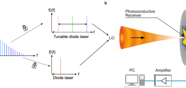Terahertz photonic heterodyne spectral analysis with (sub-) kHz resolution and 6.5 THz frequency coverage