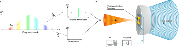Terahertz photonic heterodyne spectral analysis with (sub-) kHz resolution and 6.5 THz frequency coverage
