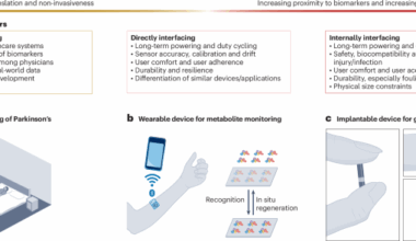 Barriers to translating continuous monitoring technologies for preventative medicine
