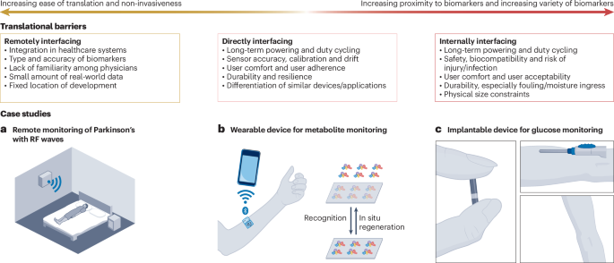 Barriers to translating continuous monitoring technologies for preventative medicine
