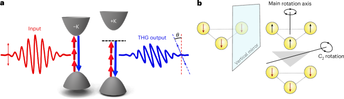 Measurement of optically induced broken time-reversal symmetry in atomically thin crystals